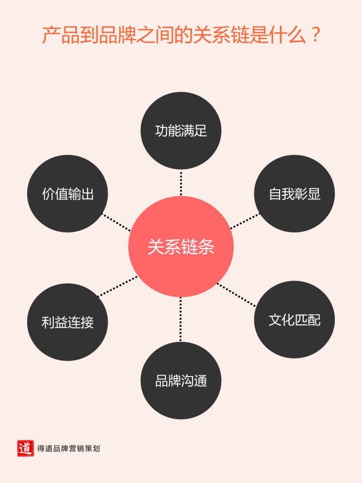 2. 产品到品牌之间的关系链是什么？.jpg