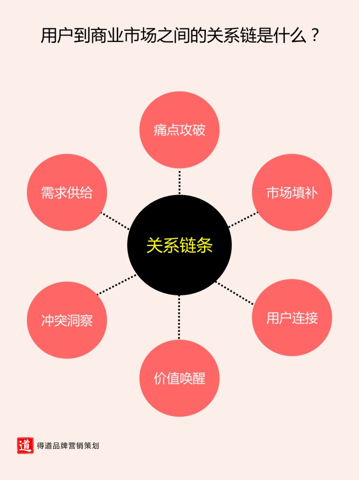 3. 用户到商业市场之间的关系链是什么？.jpg