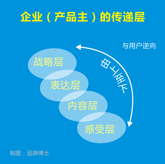 2.企业（产品主）的传递层.png