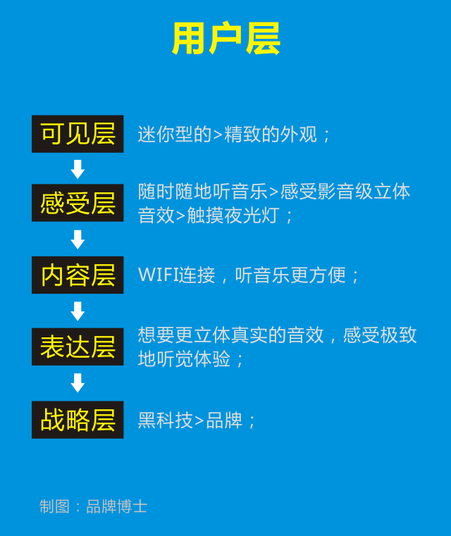5.用户层.png