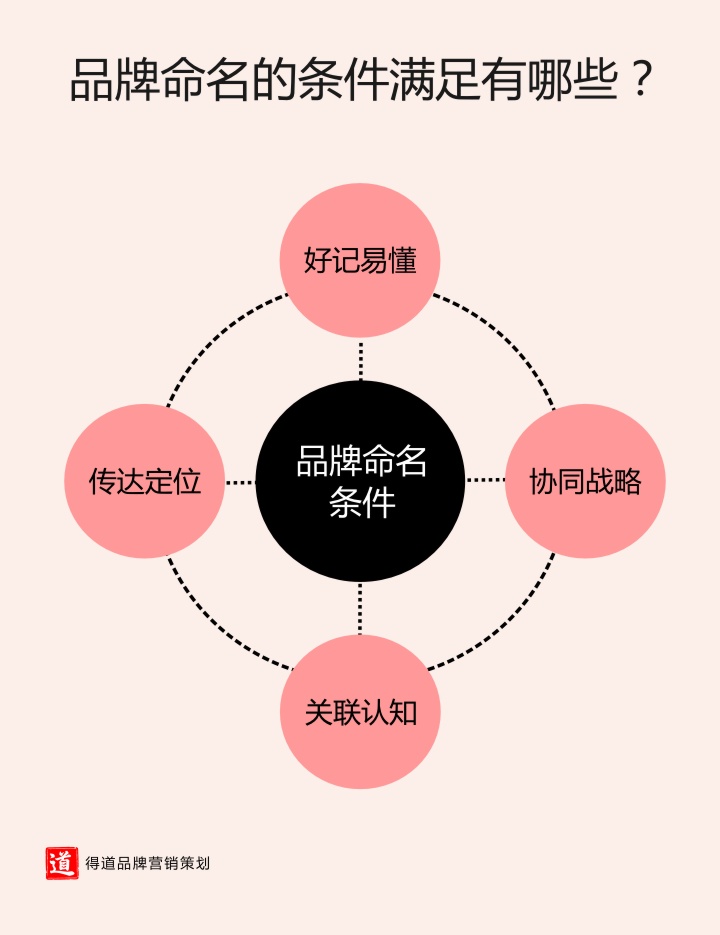 4.命名条件.jpg